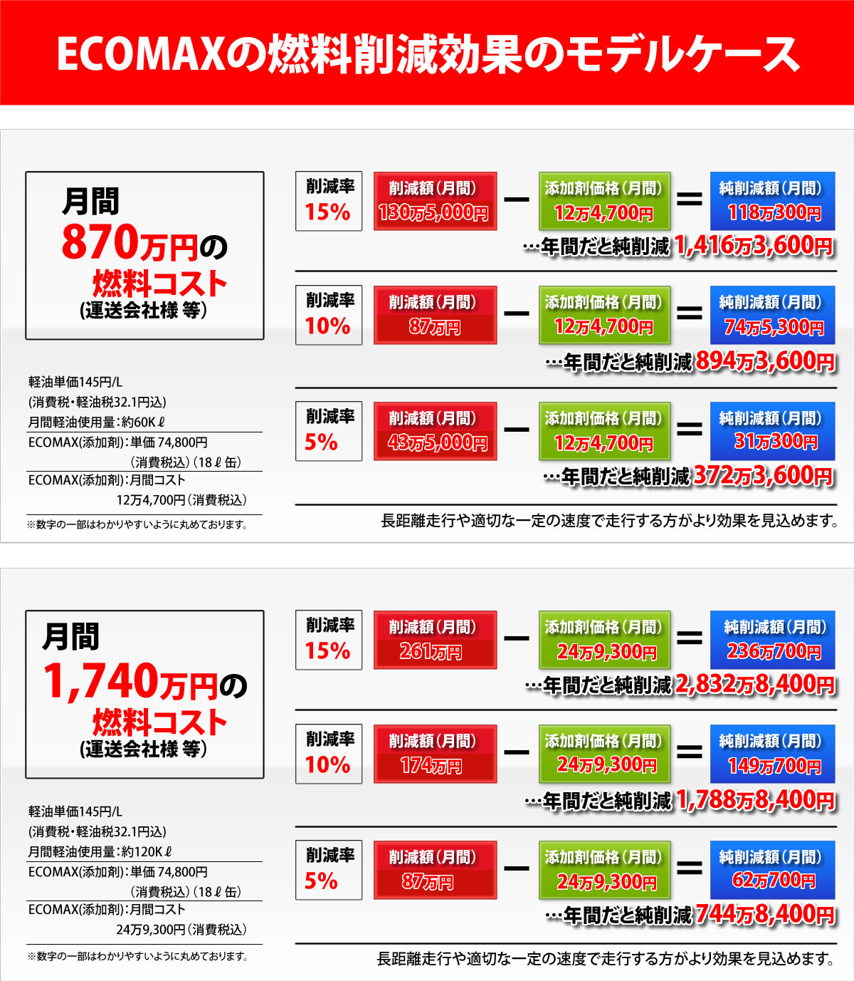 燃料添加剤ECOMAXのモデルケース